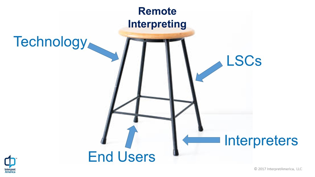 4 Legs of Remote Interpreting