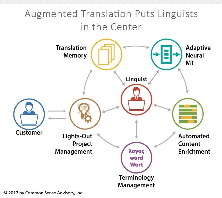 Augmented Translation
